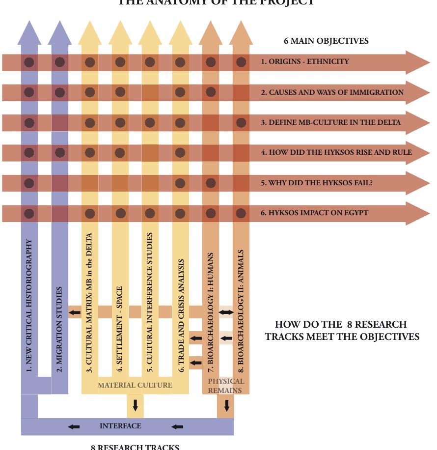 Fig. 31 Diagram illustrating the 8 Research Tracks and the objectives 