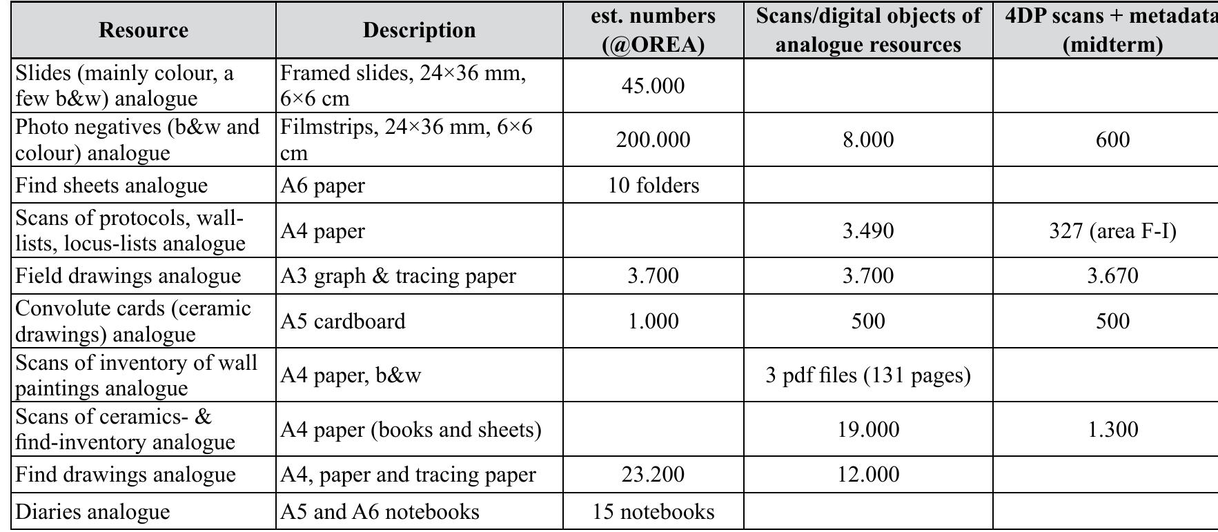 Table 2 List of analogue and digitised analogue resources from Tell el-Daba with estimated numbers (project midterm).  The column ‘scans/digital objects of analogue resources’ lists the number of analogue resources of which digital copies  exist — many of these copies/scans were made before the start of 4DP project, which means that there are no metadata records for them  From the rescue excavations at Tell Hebwa in the Northern Sinai/Egypt carried out by Josef  Dorner in the early 1990ies, 2 protocol folders are archived as copies at OREA. The originals are at the OAI in Cairo. 