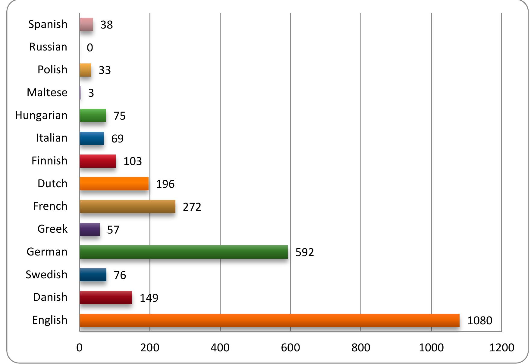 Chart 7.1 Number of Respondents by language chosen to complete survey  It would usually be assumed that the language of a participant’s survey would be the language of their country of residence. But, it may not necessarily mean that because a respondent who has chosen to take the survey in the French language that their answers refer to their experiences of public spaces and the criminal justice system in France. However, the survey did ask what country respondents were residing in when they completed the survey as shown below in Chart 6.2: 