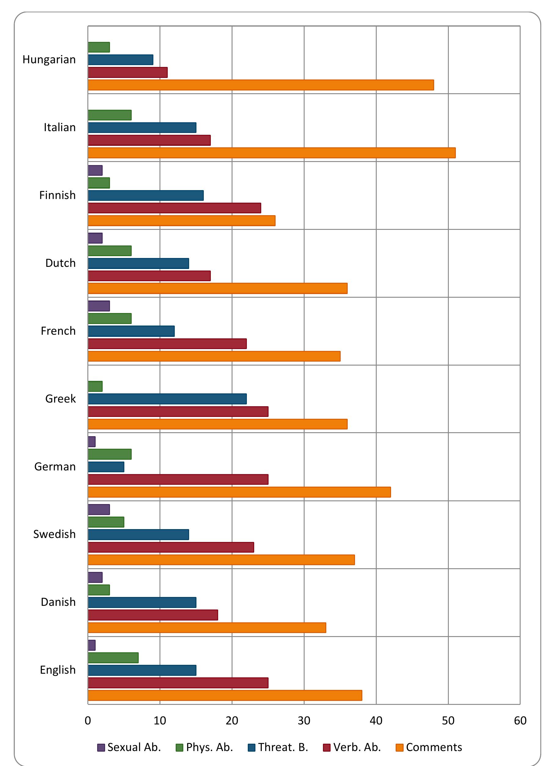 Chart 8.5 Extent of experience of type of harassment or assault by language of respondents 