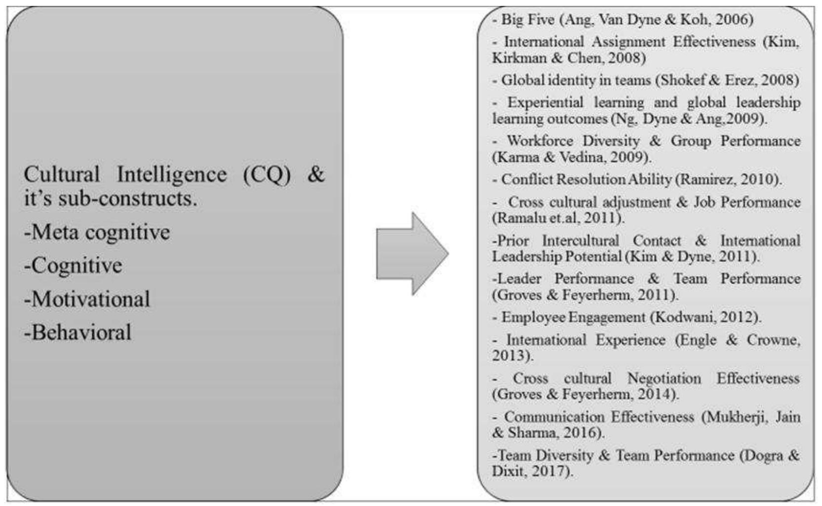 There is vast literature in the last few years in which researchers have tried to link and study the relationship as well as the impact of CQ along with its sub dimensions on other variables. Since it is a novice and dynamic concept CQ has captured the attention of many researchers and scholars. Many papers are based on the study of individual level CQ. This  paper tries to deliberate upon the current research being done to study cultural intelligence and its relationship with other variables. (Refer Figure: 2). Ang, Van Dyne and Koh (2006) have tried to examine the relationship between Cultural Intelligence and Big Five (Costa, Macgrae, 1988) with the help of a sample of business undergraduates from Singapore.The outcome of this experimentation was that the openness to experience was found to have established relationship with all the dimensions of CQ and thus is regarded as a critical personality trait that associates itself within a diverse cultural situation.  Figurell: A framework depicting different studies undertaken on CQ and its relationship with other variables 