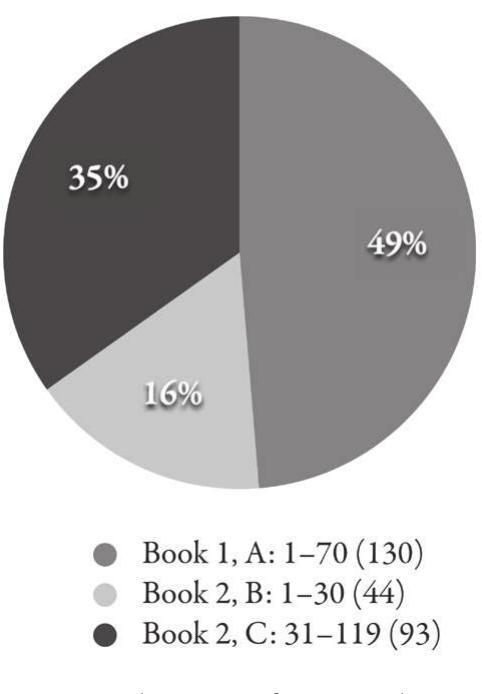 Distribution of Entries by Section  in section B. In this scenario, Philippos is taken to be the author of section C (again as a compiler).  In both these scenarios, sections A and C would have different authors. The three main reasons for this are: the discrepancy between the form and the content of the hieroglyphs (between A and C), identified according to some criteria (see appendix, below, 72); the fact that Damascius does not quote any hieroglyph from section C but only those from section A; and Philippos’s statement recognizing his own additions to the text. These hypotheses, however, do not per se exclude other possibilities—such as seeing Horapollon as the author of sections A, B, and C, something I am not actually convinced of—nor hinder their study. I expect to undertake further research to explore and evaluate other scenarios, together with their possible sources and hypotheses, but for the discussion here, these two scenarios will suffice.  