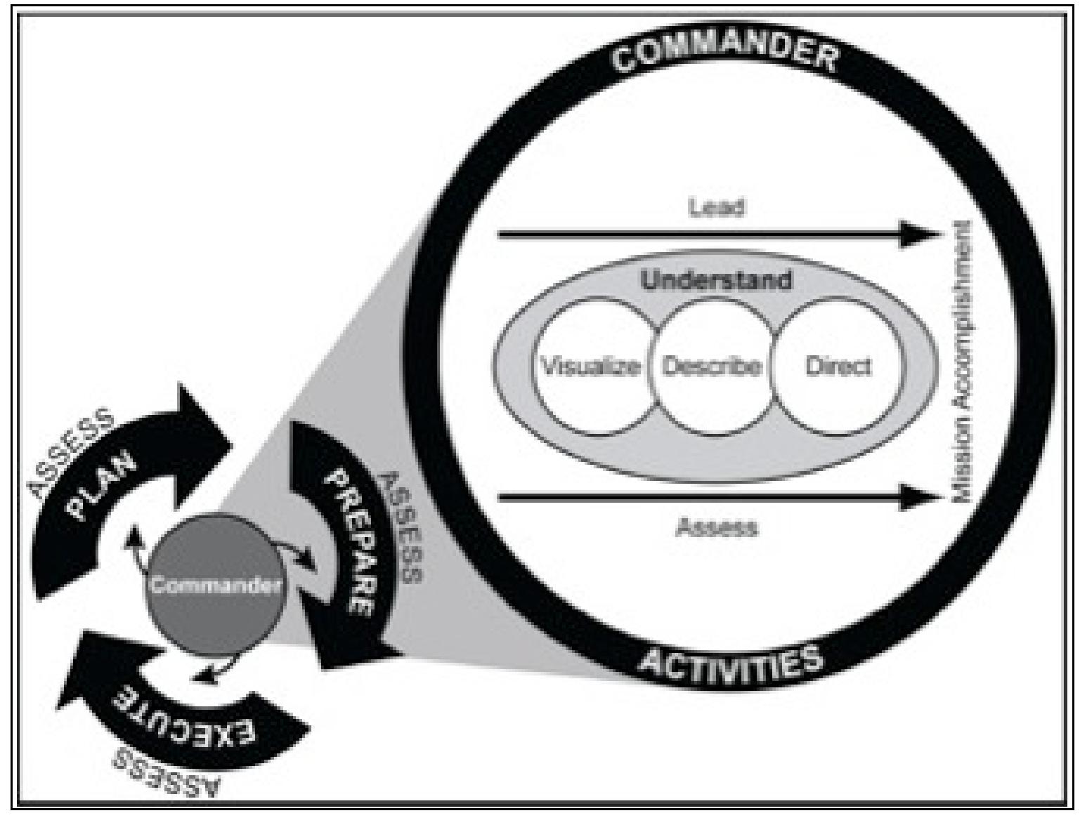 Figure 3. The Operations Process 