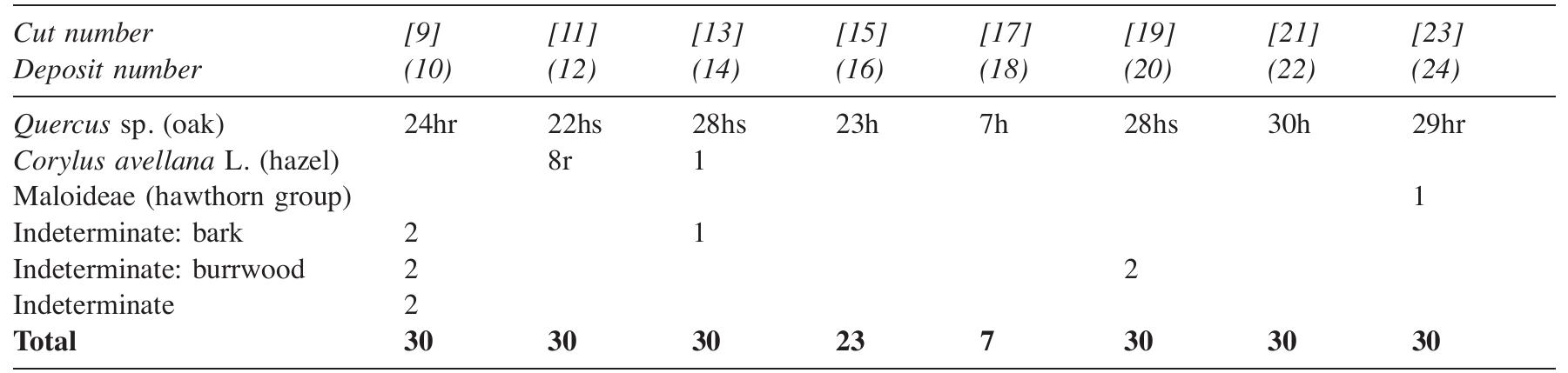 Table 2 Charcoal identifications  h=heartwood; r=roundwood, s= sapwood 