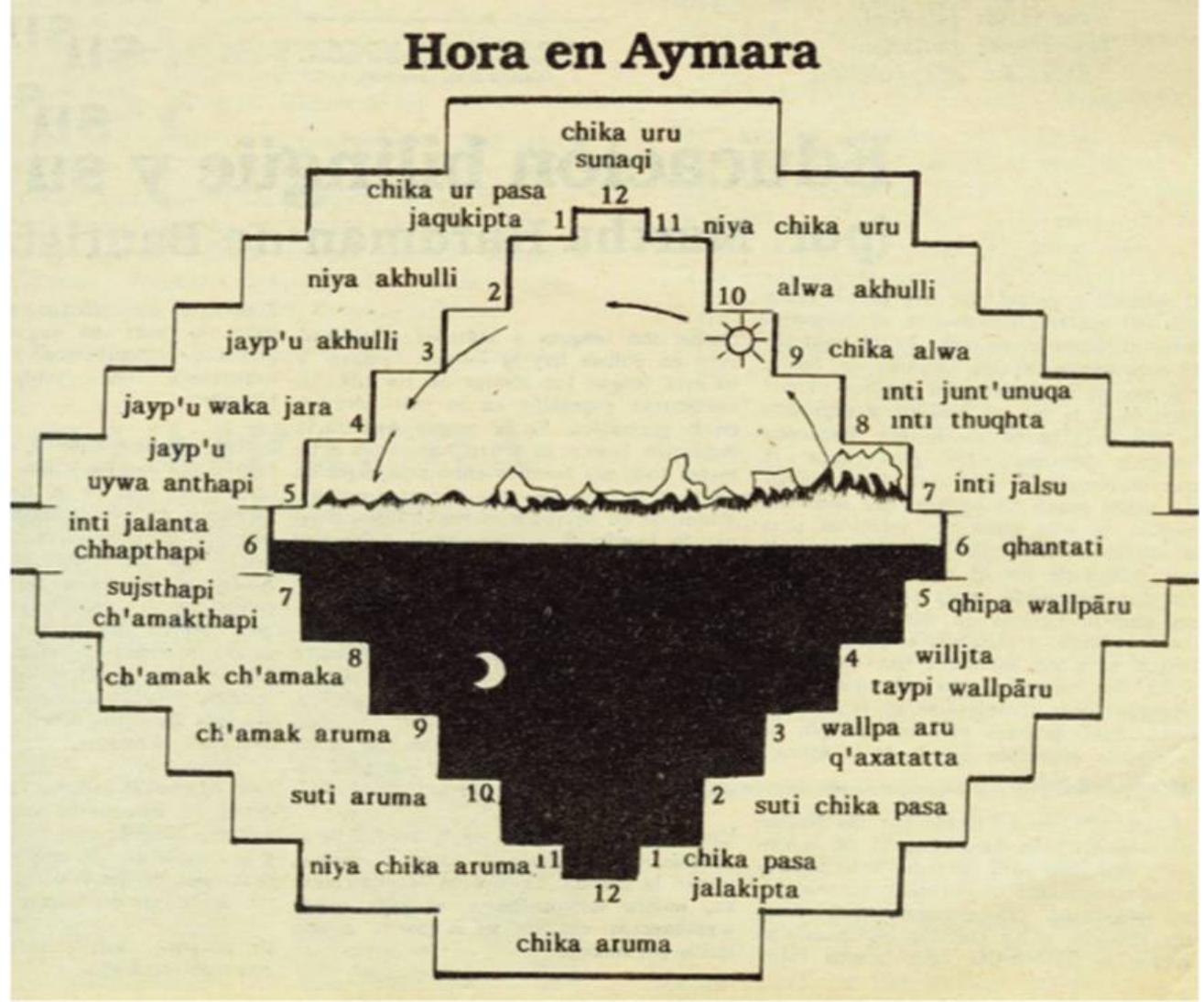 Figure 3. “Time in Aymara” by Félix Laime Pairumani. Used with permission of the author.  SM MER NS ST, ee SEN ae Me en | Rene ye  Choquehuanca mentioned the derivative nature of clocks themselves, as mechanical duplicates of the sundial, and sundials of the northern hemisphere. This observation is not his alone, and his proposal for an alternative mode of time reckoning resonates with earlier Aymara intellectuals’ discussions of the question of time. The linguist Félix Laime Pairumani, for example, published a piece on “Time in Aymara” in 1989 in the Aymara nationalist publication Raymis that included a diagram (fig. 3) laying out the hours of the day in “tetralectical form,” that is, in the form of the Andean cross, with the hours of the day mov- ing from right to left, the hours of the day in the top half, and the night in the ower half. In the upper half of the cross’s interior space is the horizon view of the mountains visible from El Alto looking east. On the far right are the three peaks of Illimani, followed by the mesa-like Mururata, Chacaltaya (which has now lost its snow cover and glacier to global warming), then Illampu, the final  