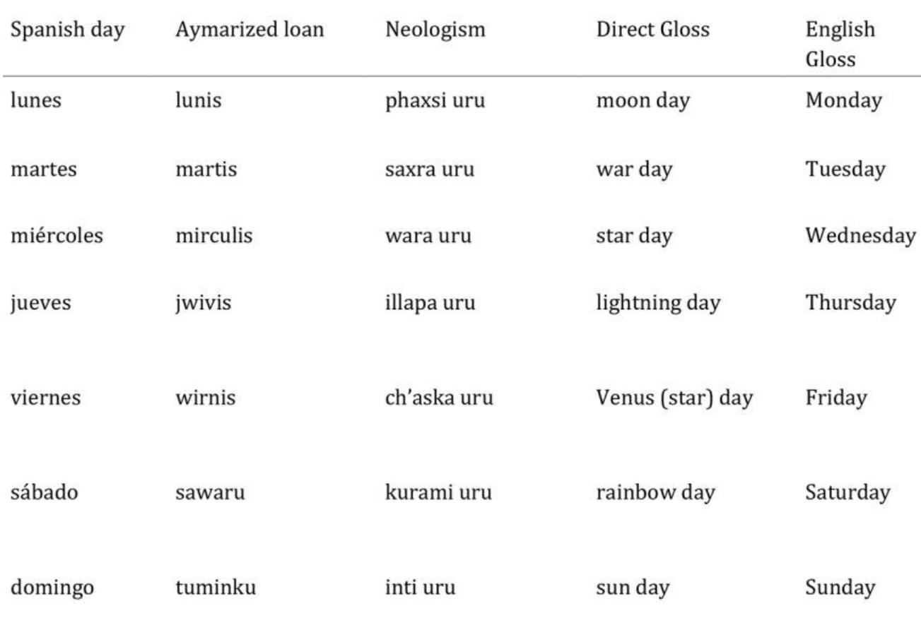 Figure 4. Aymara neologisms: days of the week 