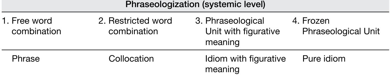 Table 1. Stages of the phraseologization process 