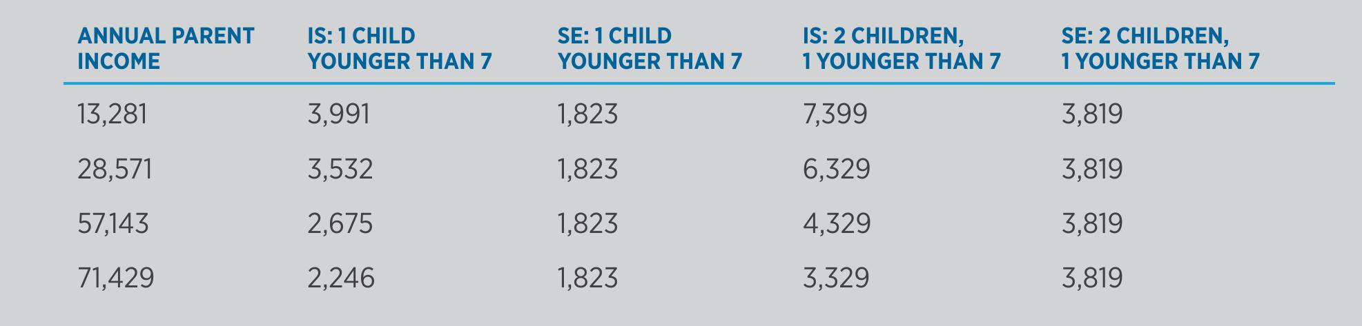 TABLES CHILD BENEFITS IN ICELAND AND SWEDEN  It was true that if one divided total pension payments by the total number of Icelanders of pension age then the average was lower than in most other Nordic countries."®® But this was a meaningless outcome because 5,000 of this total did not take pension. The fact remained that the average income of the 26,000 people of pension age who took their pension was higher than in the other Nordic countries. Here again, one of the characteristics of the Icelandic welfare system is illustrated: recipients of benefits were fewer relatively, but their benefits were on average greater. This is illustrated in Figure 8. Moreover, there was less poverty in the ranks of the elderly than in any other Nordic country. This was for two reasons. First, the growing and self-financing occupational pensions were starting to have an impact. Secondly, the Icelanders tended to work for more years and start  to take their pension later than many other nations. This was also desirable in another sense, because then there was less danger of social exclusion of the elderly.  without any explanation, that total outlays were lower on average in Iceland than in Sweden without adding that the outlays were targeted to the poor, not to all. The worst-off were better off in Iceland than in Sweden. 