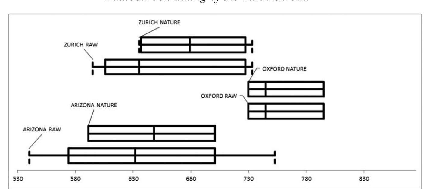 An understanding of the relationship that exists between the raw and the official radiocarbon dates is important. To consider the simultaneous effect on the years BP estimates of the type of data (Nature report data or raw radiocarbon dates) and the laboratory that produced the estimates  (Arizona, Oxford or Ziirich), we performed a two-way unbalanced ANOVA (via a regression; Table 4). 