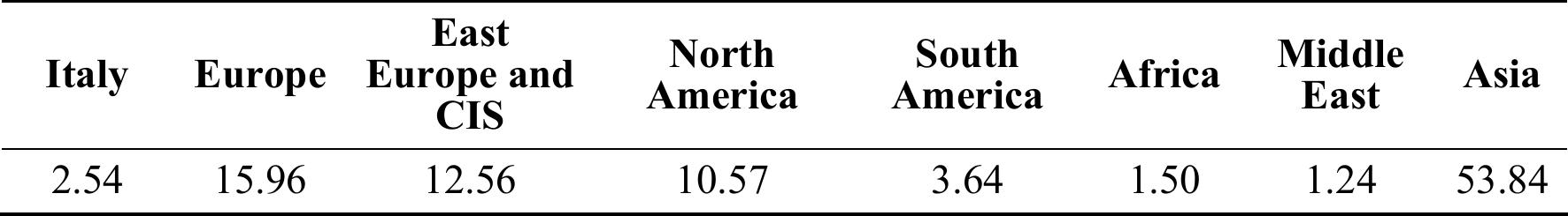 able 1 Annual production in percentage of world production of plain steel in 2006.  a  Annual production in percentage of world production of cement in 2006.  Italy covers an area of 301,338 km? (116.347 sq mi), with a population of 58,781,711 people and a population density of 195 inhabitants per km* (505 inhabitants/sq mi). Recent years have seen growing immigration, mainly from Eastern Europe, Africa, Asia, and South America. In 2006, a total of 2,227,567 immigrants entered Italy. Many of these people are employed in the construction industry. The production of raw materials for the construction industry (Tables 1 and 2) is proportional to the geography and economy of the country. Estimated annual world production of plain steel is 1,243,839 tonnes (1,224,251 tons). Estimated annual world production of cement 2,290 million tonnes (2,253 million tons). 