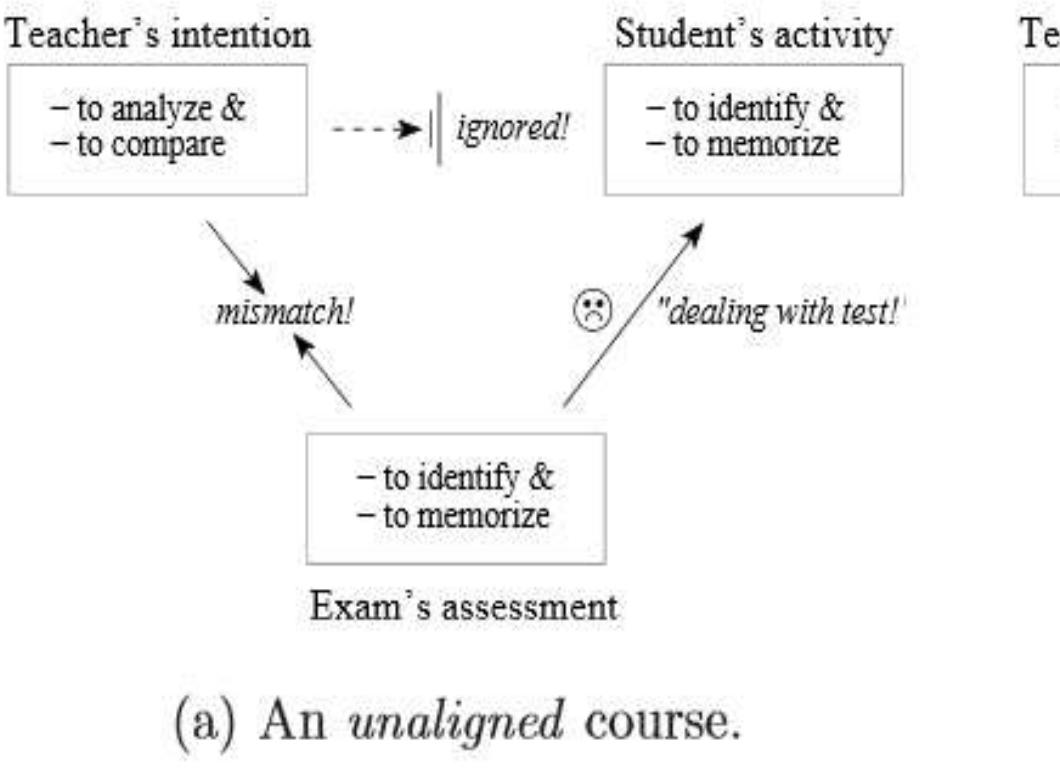 Figure 2: Schematic of an Aligned and Unaligned Course [Adapted from Brabrand, 2008] 