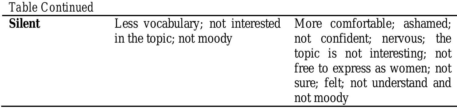 Students’ Perceptions on Strategies to Improve English Dealing with Sex  Mahmud, Language and Gender in English Language Teaching 179 