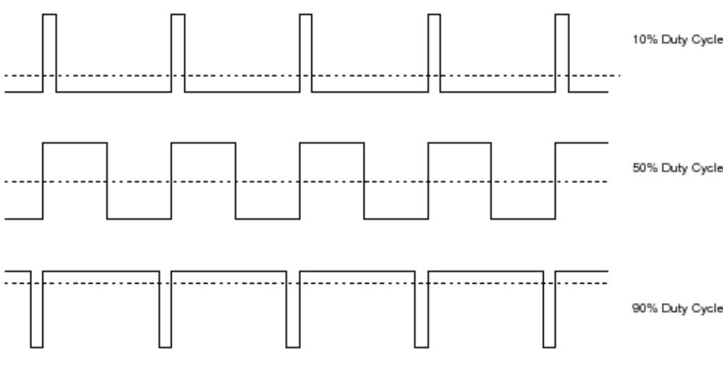 Fig -12: PWM digital output and average output. 