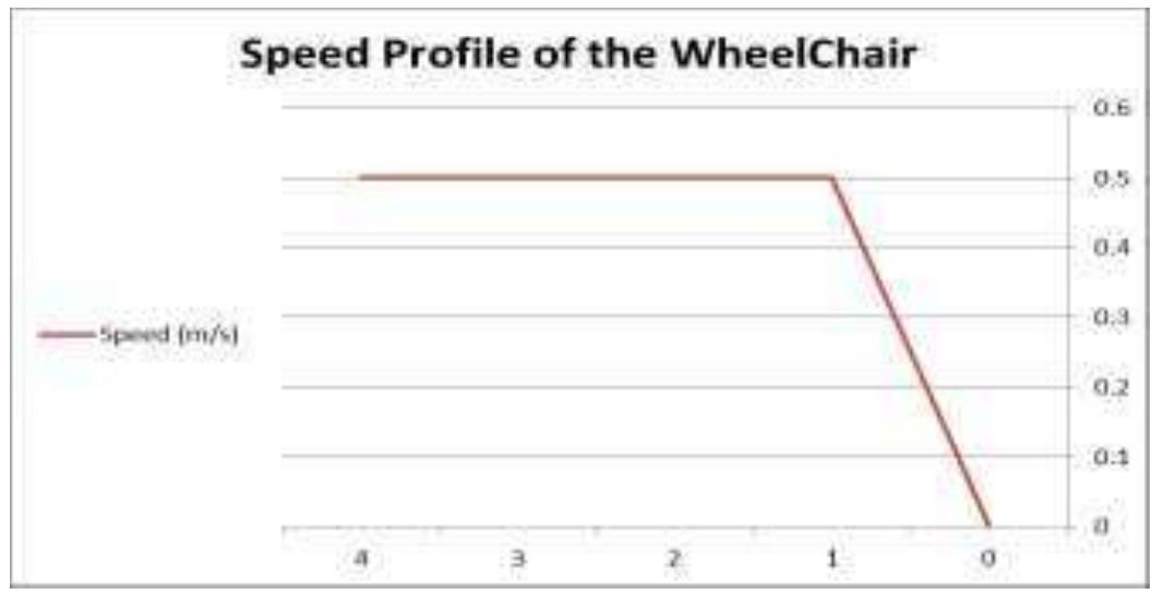 The figure bellow shows the speed profile of the wheelchair. The speed profile is obtained from the assumption that the wheelchair will accelerate from 0 to 0.5 m/s speed in 1 second. Then it will continue its motion in a constant speed equals to 0.5 m/s.  Chart -1: Speed profile of the wheelchair 