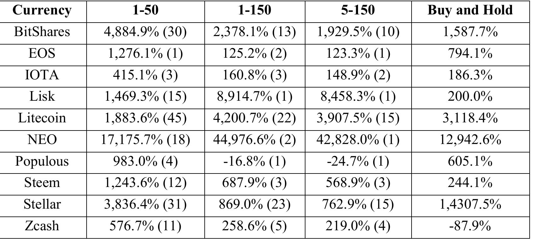 Table 6. Cryptocurrencies in which Moving Average Method beats the buy-and-hold Method.  Table 7. Cryptocurrencies in which Moving Average Method beats the buy-and-hold Method. 