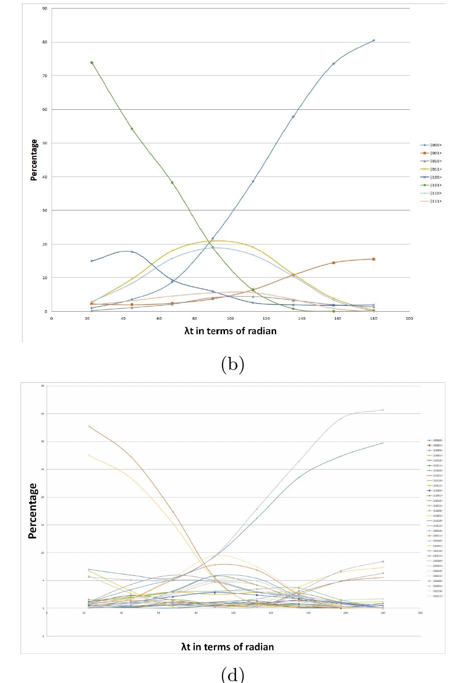 FIG. 9: Simulation results of the Hamiltonian operator of each state. (a) When N=2 (b) N=3 (c) N=4 and (d) N=5; it shows the variation of each state with respect to At, where At is in term of degree radian and the y axis shows the percentage probability and each line indicates each entangled state with N qubits. 