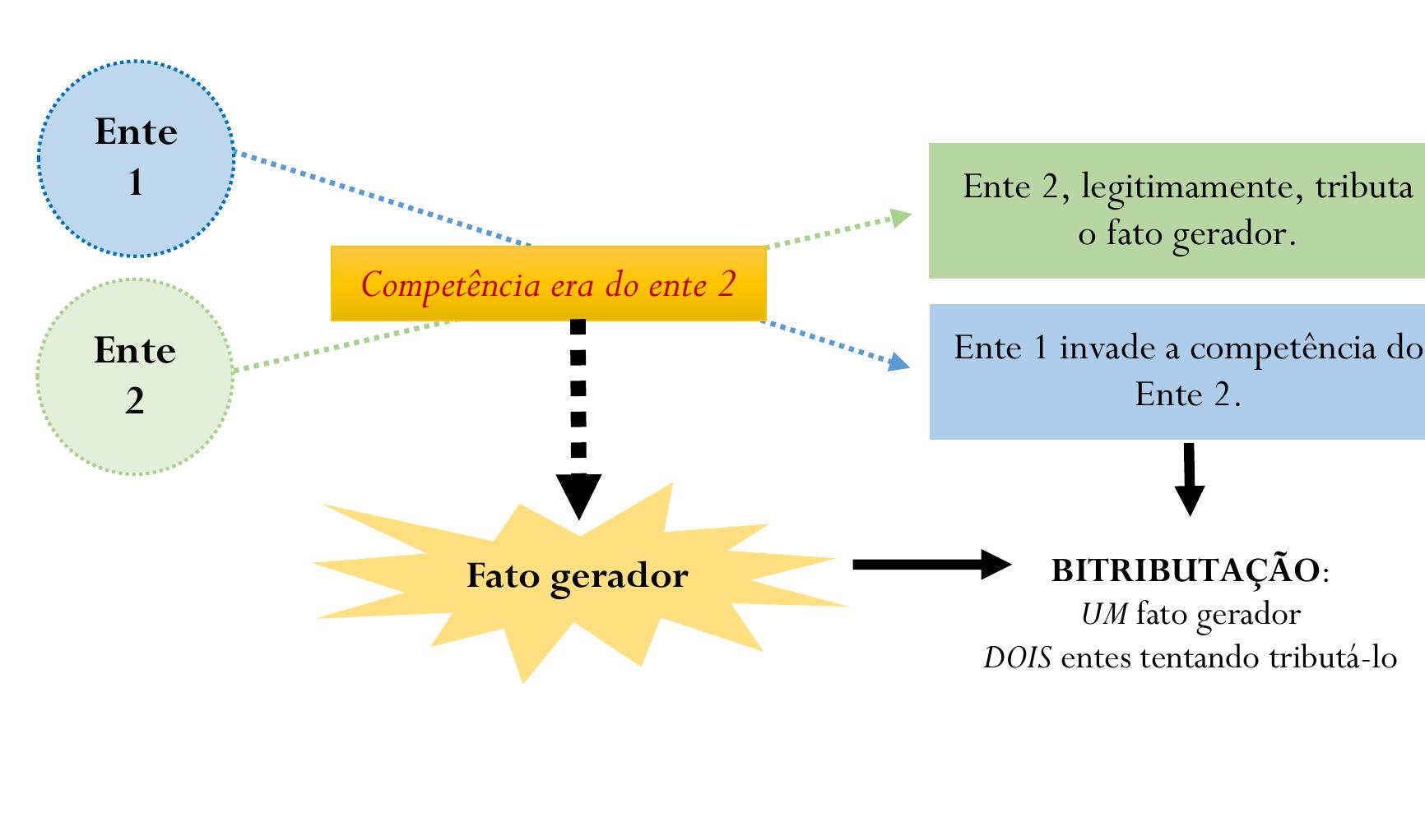 A estrutura da bitributacdo, tipica no conflito de competéncia, ¢ a seguinte:
