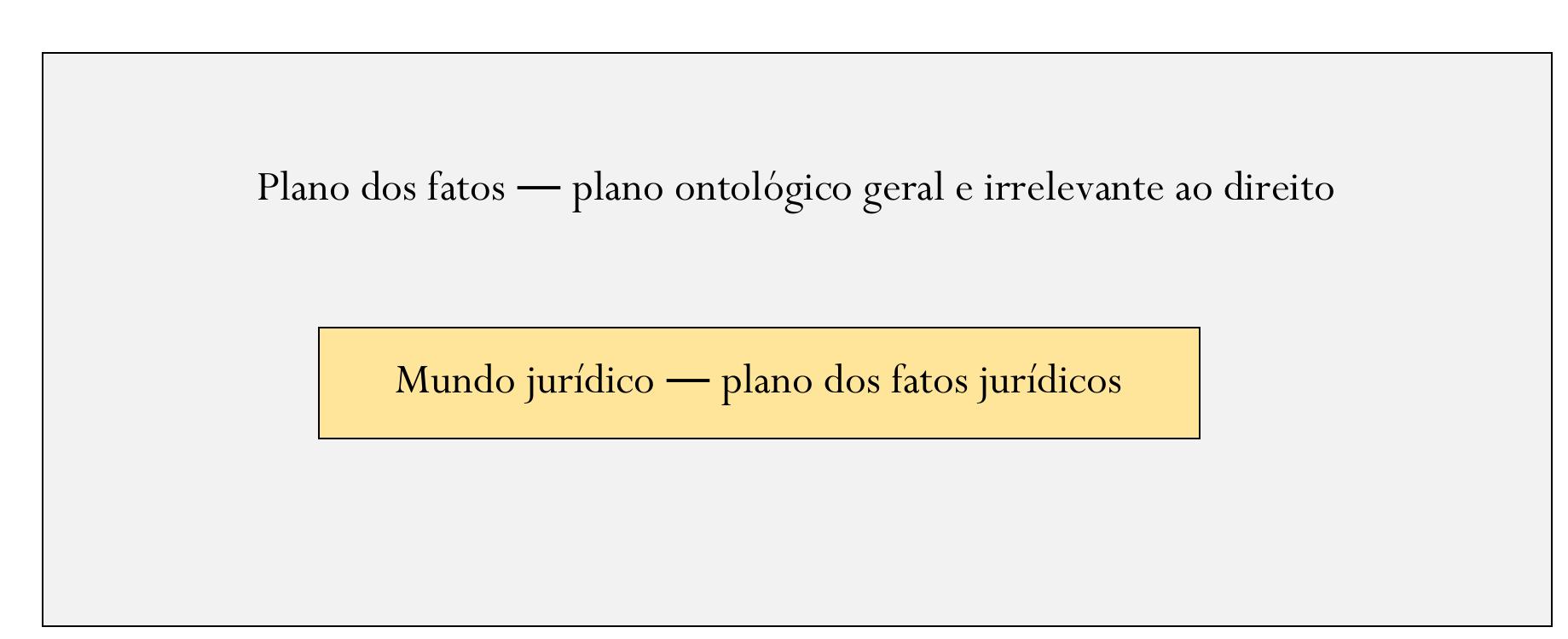 Em suma:
 Leia-se: ha fatos do mundo que ndo interessam ao direito e ha fatos do mundo que interessam ao direito. Os fatos do
