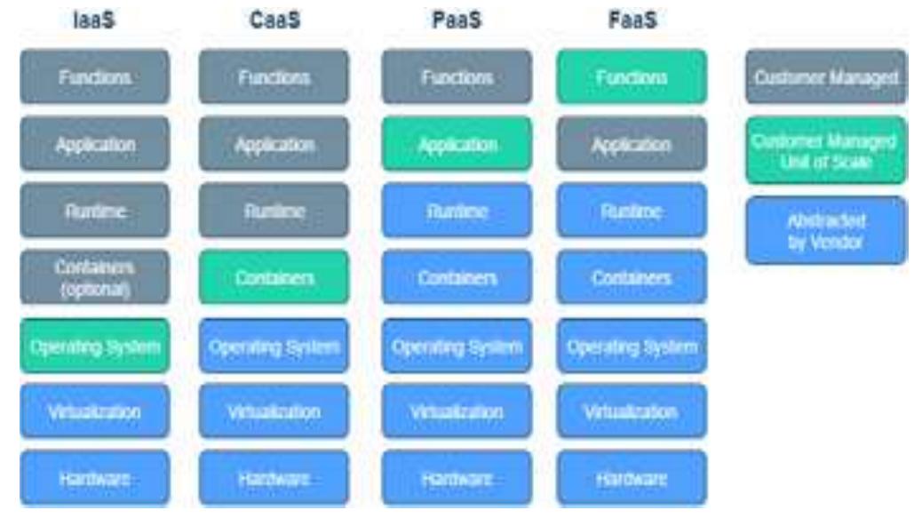 1.3 Event-Driven Architecture  Serverless Architecture is alienated into two main groups. The first is “Backend as a service” which is known as ‘Baas’. Other is “Functions as a Service (FaaS).” Which is known as FaaS. The serverless architecture will help you save a lot of time taking care and fixing bugs of deployment and servers  regular tasks. 