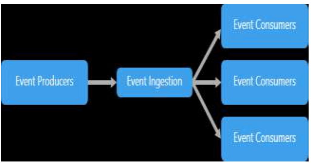 This architecture is reckoning on Event Producers and Event customers. The most plan is to decouple your system’s components and every half are going to be triggered once a remarkable event from another half possesses triggered. As an example, an internet store system has two components. First a sale module and second a merchant module. Ifa client makes a sale, the acquisition module would generate an occasion of “order Pending” Since the seller module is attention-grabbing within the “order Pending” event, it'll be listening, justin case one is triggered. Once the seller module gets this event, it'll execute some tasks or even fireplace another event to order a lot of the merchandise from a merchant. 