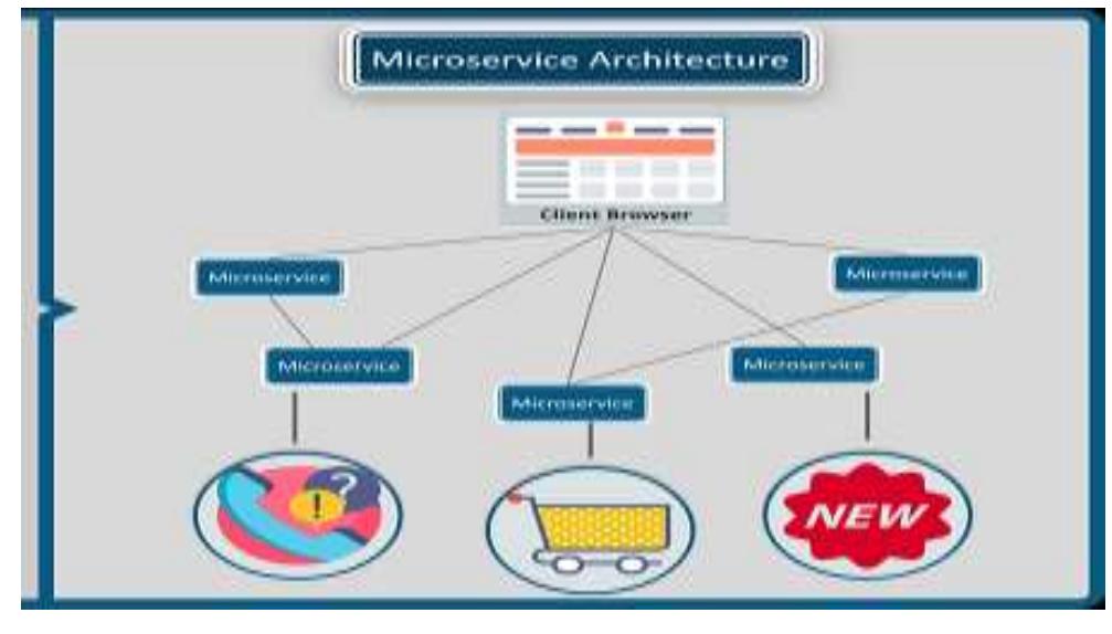 Fig -1: Name of the figure  Microservices architecture is a famous architecture now a days it depends on developing tiny, freelance standard services wherever every service solves a downside or performs a singular task and these modules communicate with one another through well-defined API to serve the business goal.  2. Software Design 