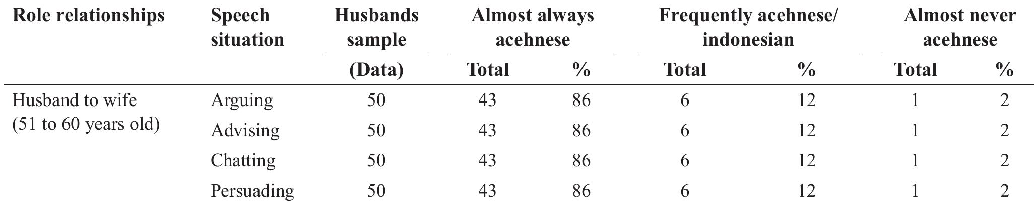 Table 1. Language choice  