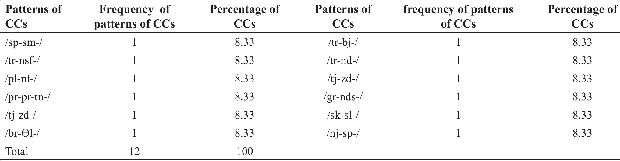 Table 9. Frequency of two — initial with medial consonant clusters  Table 10. Frequency of two — medial with final consonant clusters 