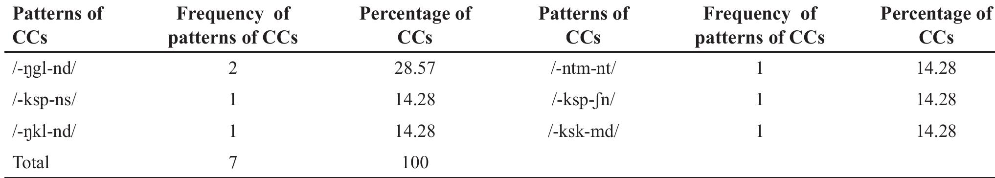 Table 12. Frequency of three — medial with final consonant clusters  