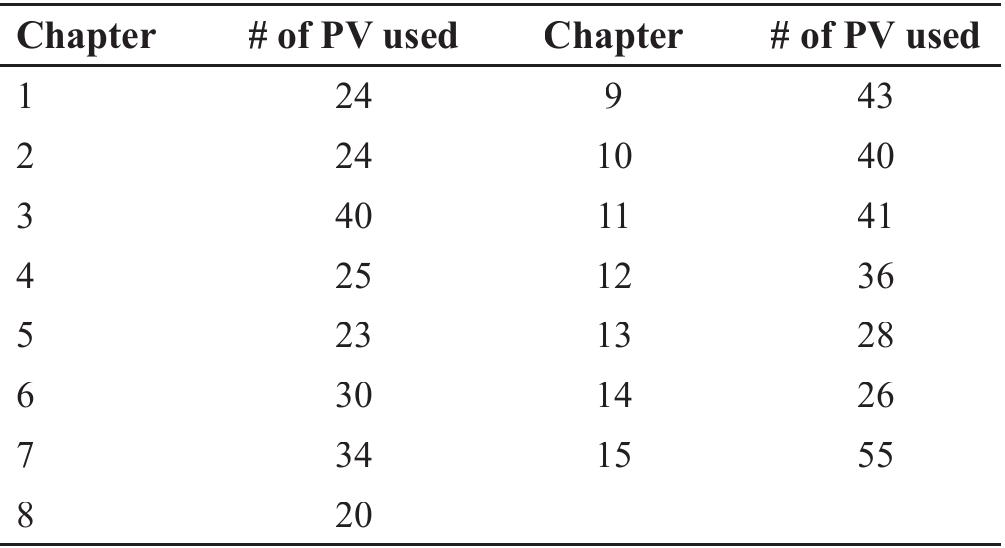 Table 2. Distribution of PVs in each chapter of F5 textbook 