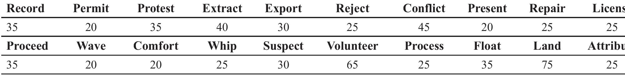 Table 3. Students’ results for written test (verbs) (all students’ marks out of 100)  Table 4. Students’ results (marked out of 100) for nouns  