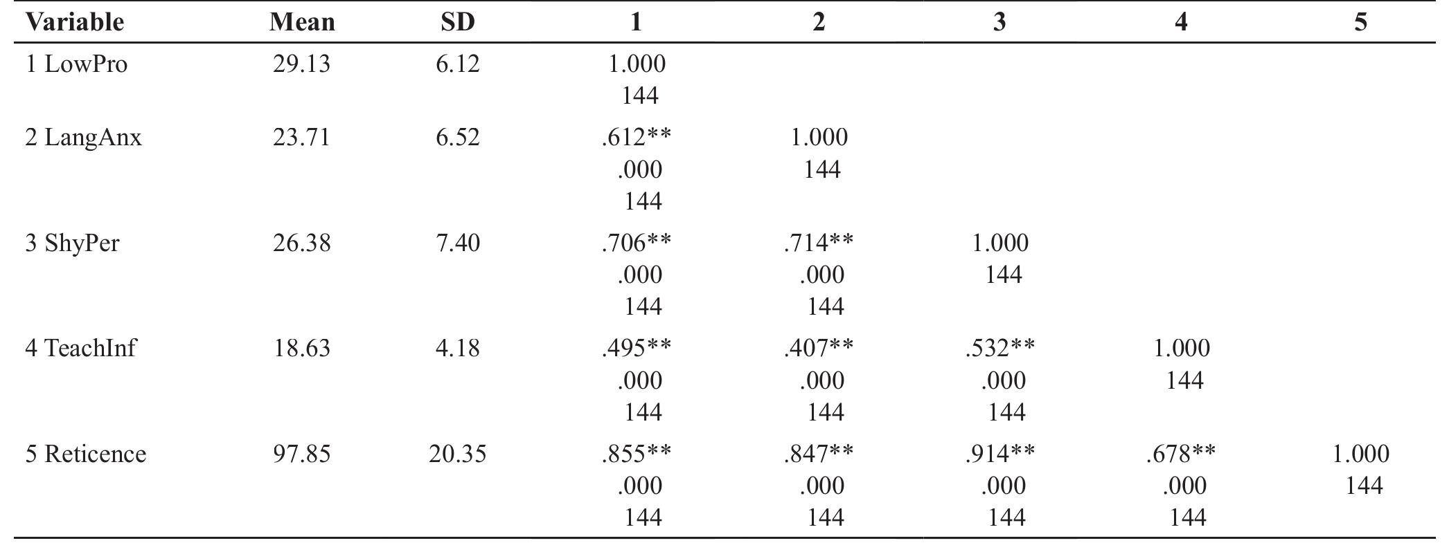 Table 1. Correlation between student reticence and the four constructs  LowPro: low language proficiency LangAnx: foreign language anxiety ShyPer: shy personality  TeachInf: teachers’ influence 