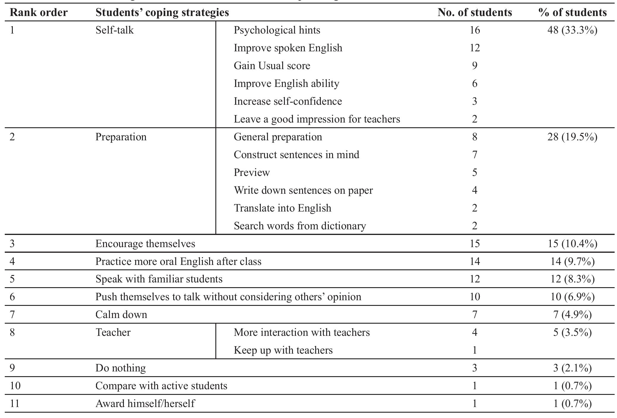 Table 3. Students’ strategies to overcome difficulties in expressing themselves  