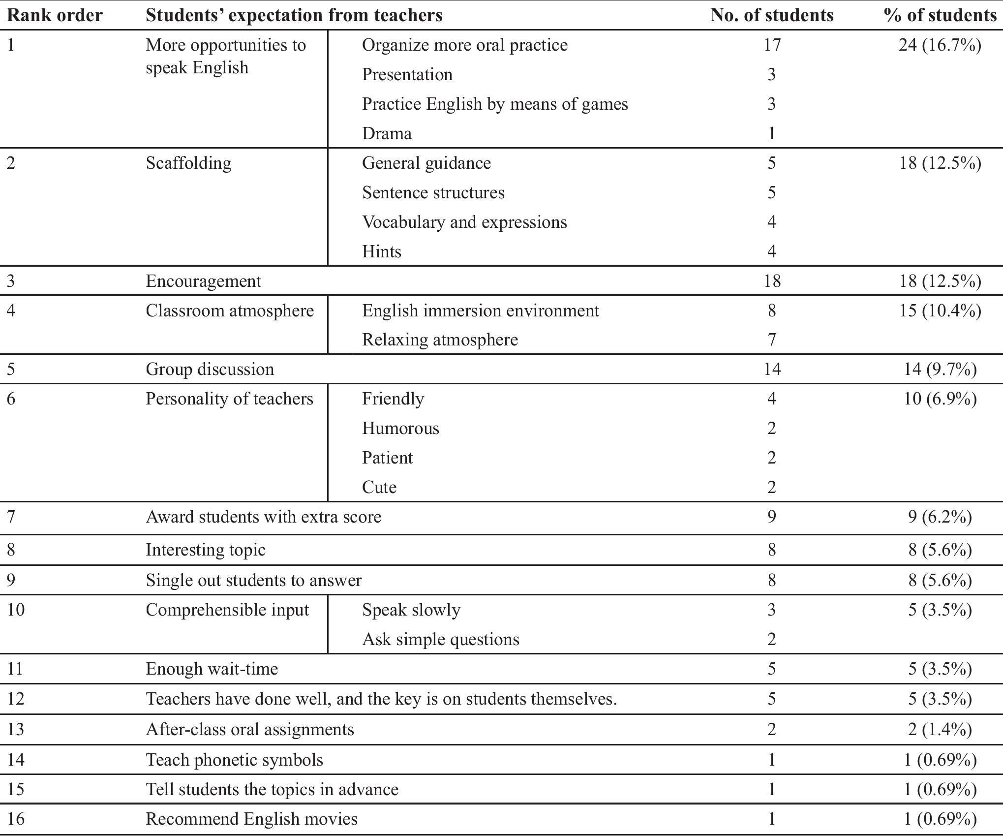 Table 4. Students’ expectation from teachers to elicit their responses   couraging students can boost students’ self-confidence and release their tension to a great extent. Similarly, Jiang and Ji- ang (2019) believed that positive reinforcement from teach- ers could facilitate students to learn, while punishment inhib- its learning. The positive reinforcement includes awarding those who are active during class, positive feedback, facial pleasantness as well as satisfaction with students’ answers. 