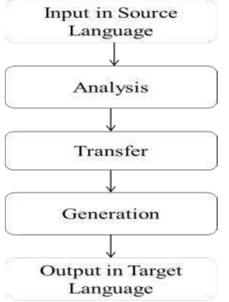 Figure 2.4: Description of Transfer-Based Machine Translation  step in the translation. The steps which are performed are shown in Figure 2.4.  The major modules in transfer based MT is as follows. 