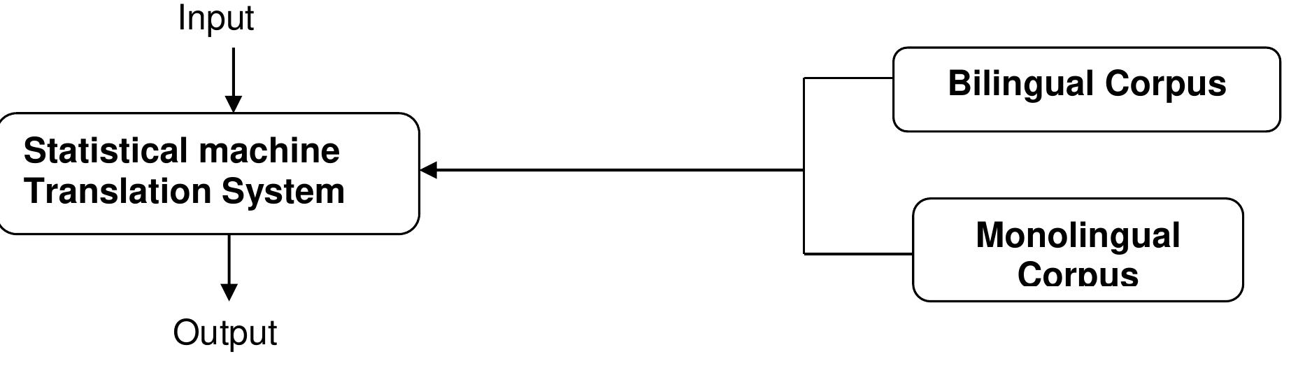 Fig. 2.6 Simple block diagram of statistical machine translation system 