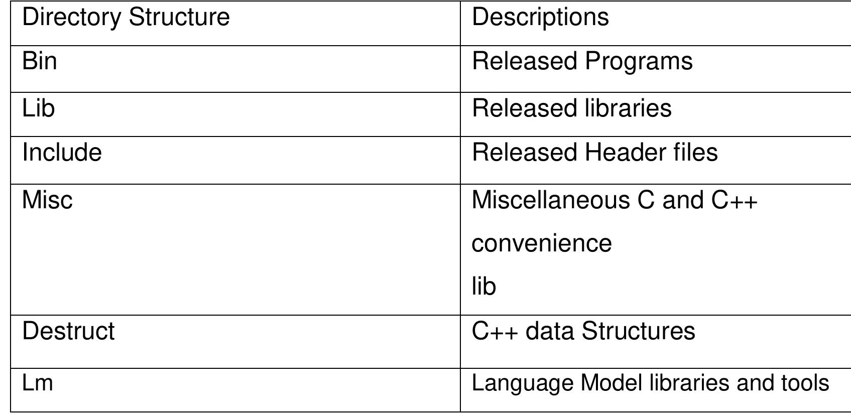 Table 5.1: Directory Structure of LM Model  Ngram-count  Ngram-count counts the number of n-gram of the corpus. Ngram-count also  The command for generating language model is given in 5.12  5.9 Generating Language Model 