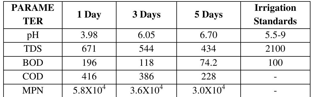 The pH values were increased from 3.98 to 6.70 after 5 days of digestion timeline. The TDS values were slowly reduced to 434 mg/Lit. The BOD values were decreased to 118 mg/Lit after 3" day and 74.2 mg/Lit after Sth day. The COD values were reduced to 228 mg/Lit after 5th day.  MPN values were 3.0 X 10° after 5 days of digestion timeline. 