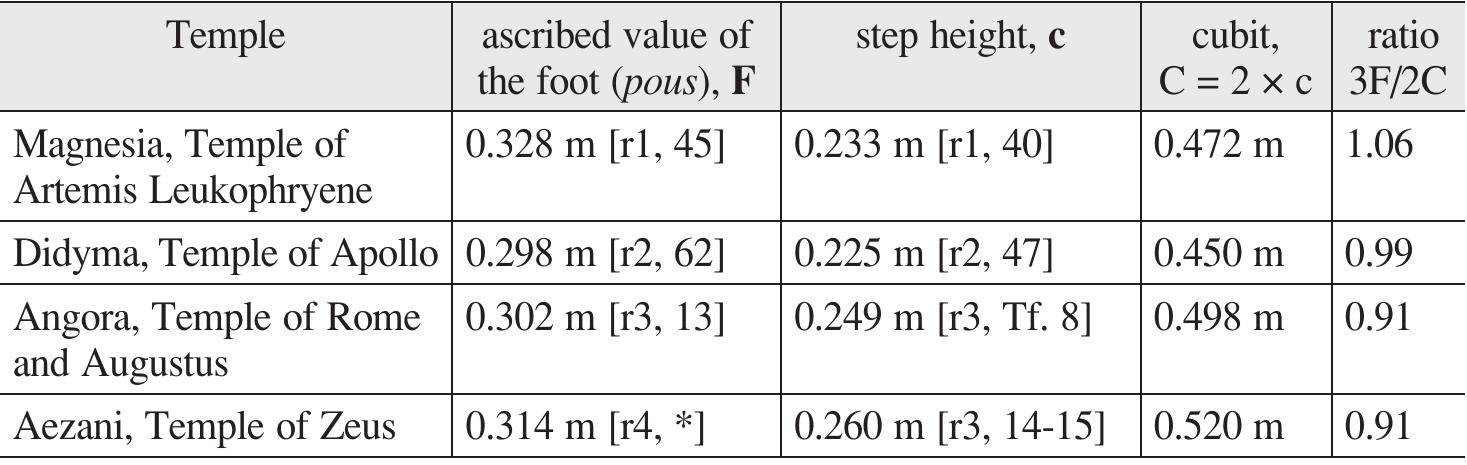 Table 1. Step heights for three major temples in Asia Minor and their approximation to a half cubit  Ga  e, which averages at 0.227 m,  hereby giving confidence to the speci-  fications cited in Middot**. It transpires that that a step height of approxi- mately 0.23 m is also consistent with  to He  observed in these temples, with t  ins  he stylobates of three famous  emp  he heights of the steps leading up les in Asia Minor dating from the  lenistic and early Roman imperial periods, as shown in Table 1 below. This table also shows that the rela  ions  hip 2 cubits = 3 feet was generally  he ratio 3F/2C close to unity, in each  ance, where F is the value of the foot for the respective temple, as ascribed by the cited investigator, and C is equal to twice the average height of its steps.  