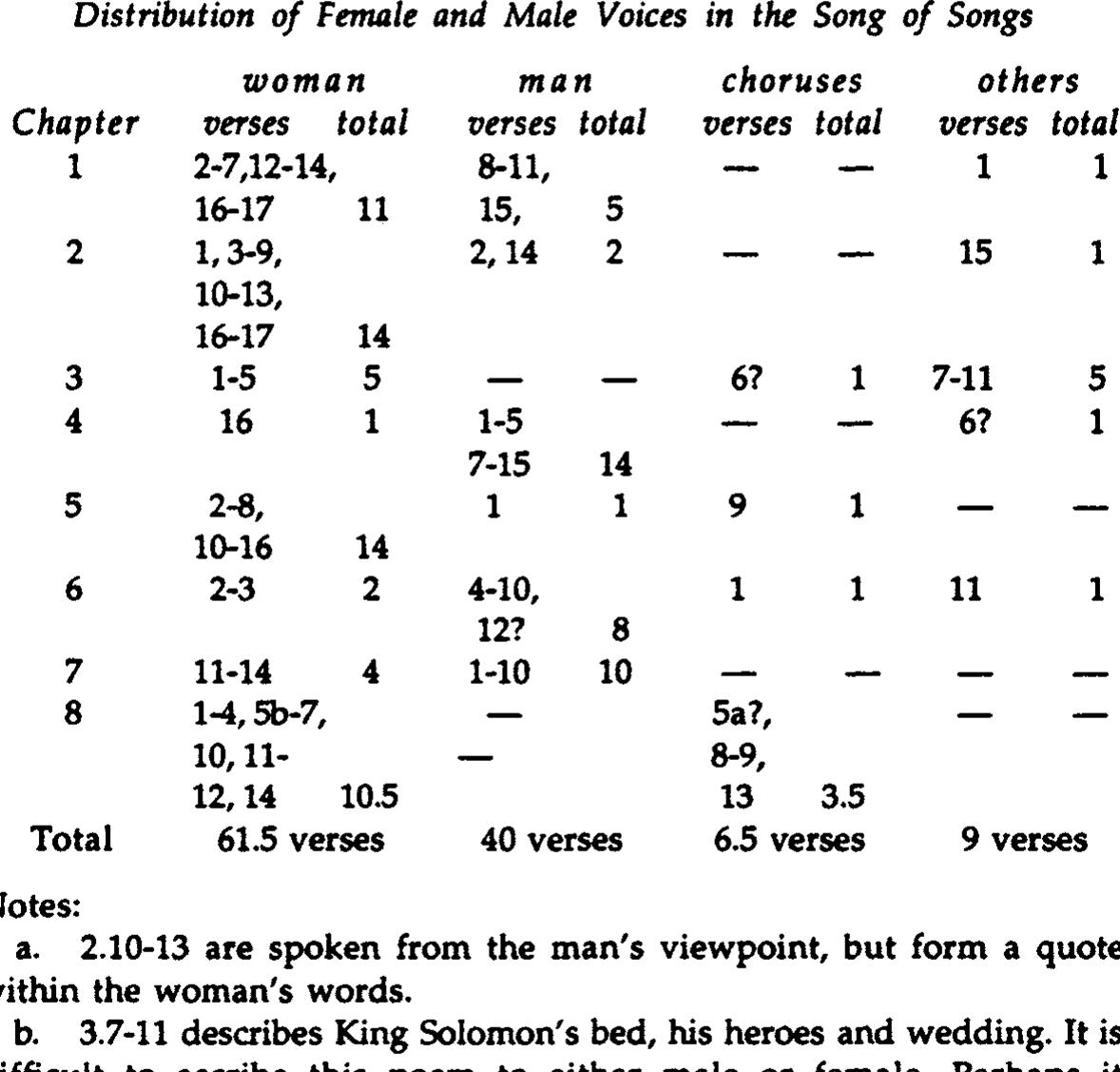 offer a woman’s viewpoint—were actually composed by women?  All in all, the eight chapters of the SoS contain 117 verses. Out of these, 61; are delivered by a woman speaker; 40 by a man speaker; six and a half by choruses of either sex (the ‘daughters of Jerusalem’, and the rustic woman’s brothers); and the remaining nine verses either serve as headings (1.1), or else are impossible to assign with certainty to a male’s or female’s viewpoint. The distribution of male voices and female voices is presented in the following table:  offer a woman’s viewpoint—were actually composed by women?  All in all, the eight chapters of the SoS contain 117 verses. Out of these, 61; are delivered by a woman speaker; 40 by a man speaker; six and a half by choruses of either sex (the ‘daughters of Jerusalem’, and the rustic woman’s brothers); and the remaining nine verses either serve as headings (1.1), or else are impossible to assign with certainty to a male’s or female’s viewpoint. The distribution of male voices and female voices is presented in the following table: 