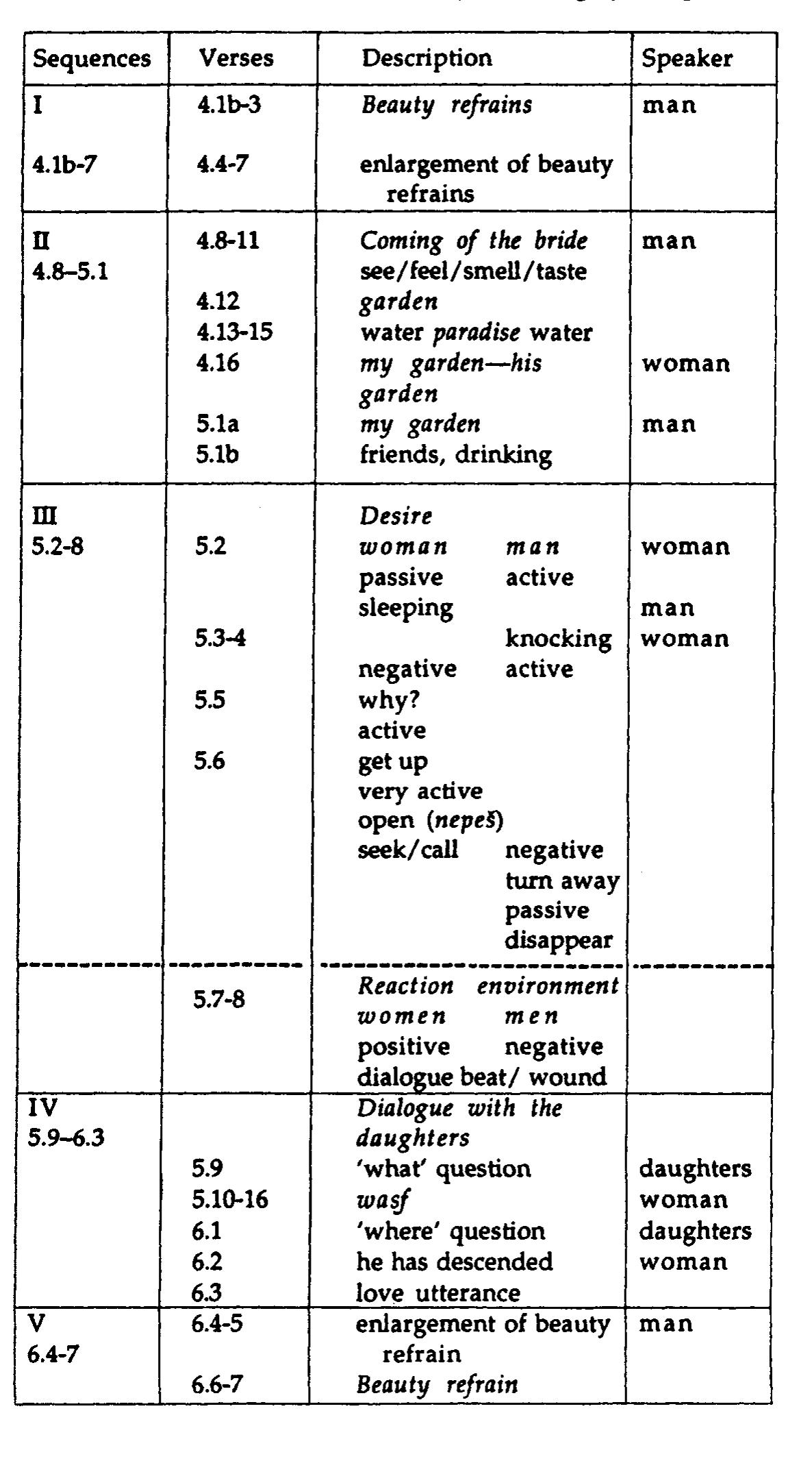 DECKERS The Structure of the Song of Songs 