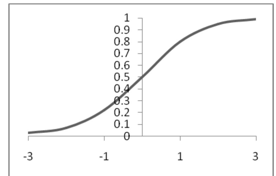 Figure 1: Item Characteristics Curve (ICC) 