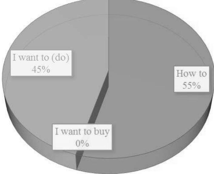 Diagram 2 shows the share of the GABs occurrence according to the question type (the share of each category on the overall number of “GAB positive’ search results). It can be seen from the visualisation that the frequencies of GABs where similar when looking for “How to” and “I want to do” type of question. However, there was no GAB displayed for any of the ten queries “I want to buy”. Some of the search results contained sponsored results (Pay per Click), but none of them included an organic Google Answer Box. Thus, those authors who have claimed a Google Answer Box shall display for this type of search query (when trying to buy something) were proven being wrong. 