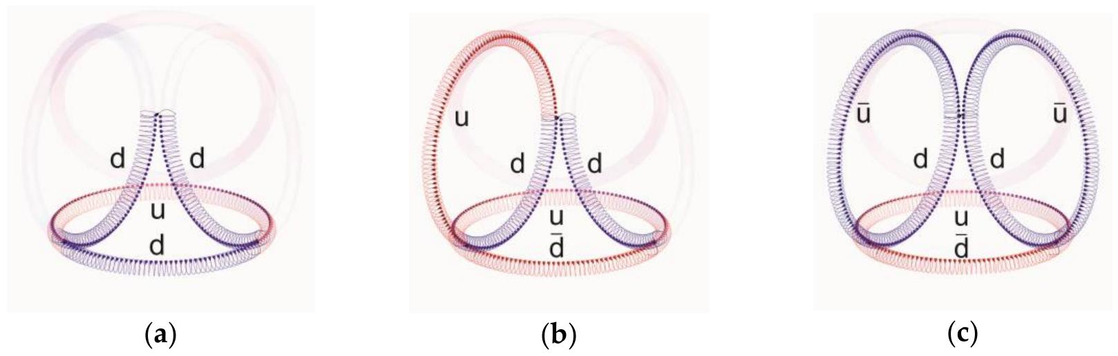 Figure 8. Examples of quantized models for a tetraquark comprising a dimeson, e.g., ud-dd (a), a pentaquark encompassing a baryon and a meson, e.g., udd-ud (b) and a hexaquark containing a dibaryon, e.g., udd-aud (c). (Illustrations by Mathematica)  ‘igure 8. Examples of quantized models for a tetraquark comprising a dimeson, e.g., ud-dd (a), a  ‘exotic’ hadrons [61,62,63] when modeled as quantized actions, are not that exotic after all.  compositions such as ud-ud or ud-dd. Likewise, one may imagine five quarks, such as four quarks and one antiquark, to form a pentaquark (Figure 8b), i.e., the molecule comprising of a baryon, e.g,, udd and a meson, e.g., uu. Finally it is easy to picture a hexaquark, ie., a dibaryon, e.g., as a combination the neutron udd and antineutron udd (Figure 8c). Moreover, two neutrons could pack tightly on the four tetrahedron faces, for instance, in the core structure of a compact star. Thus the ‘exotic’ hadrons [61,62,63] when modeled as quantized actions, are not that exotic after all. 