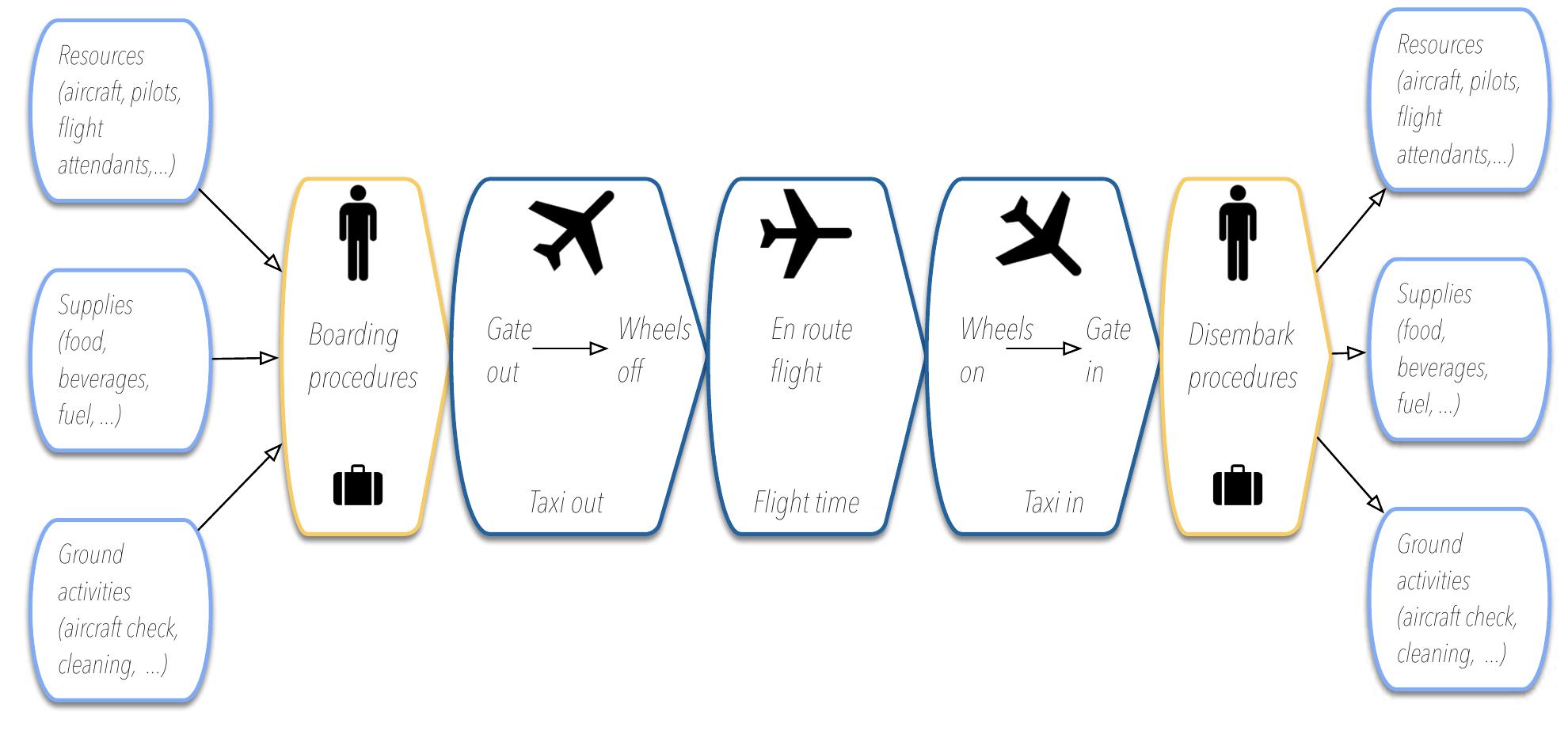 Commercial aviation is a complex distributed transportation system. It deals with valuable resources, demand fluctu. ations, and a sophisticated origin-destination matrix that need orchestration to provide smooth and safety operations Furthermore, individual passenger follows her itineraries while airlines plan various schedules for aircrafts, pilots anc flight attendants. Figure 1 illustrates a typical operation of a commercial flight. Stages can take place at termina boundaries, airports, runways, and airspace, being susceptible to different kinds of delays. Some examples include mechanical problems, weather conditions, ground delays, air traffic control, runway queues and capacity constraint:  [103, 63, 3]. 