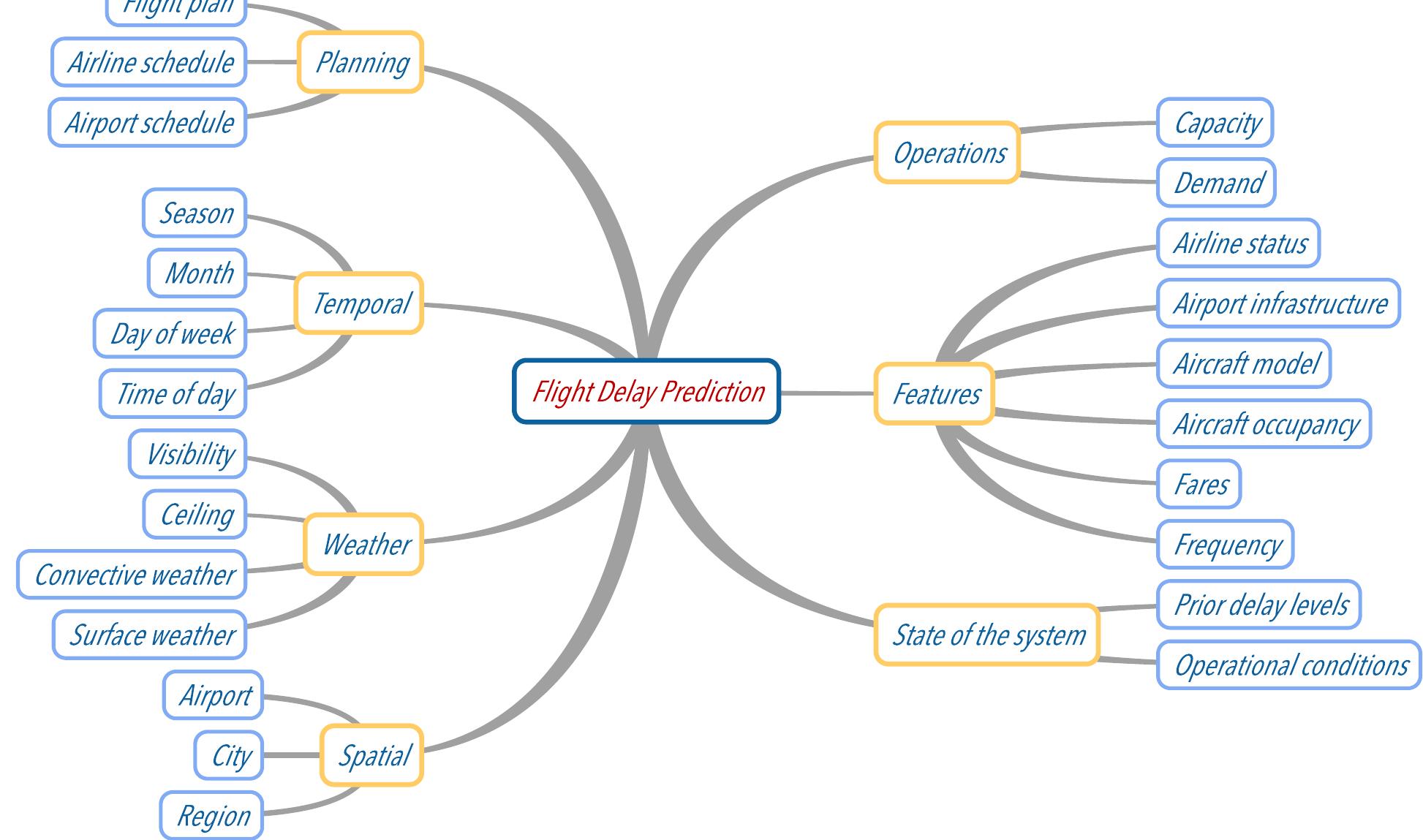 Figure 3: Data model of the flight delay prediction 