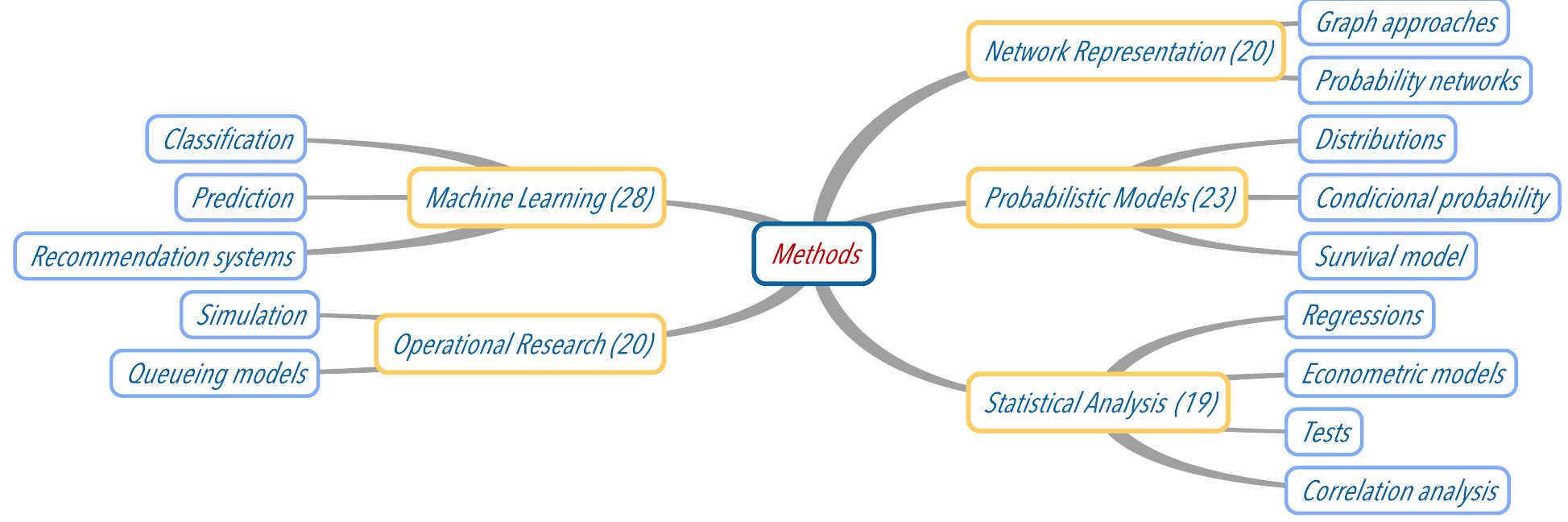 Figure 4: Categories of methods used to model the flight delay prediction 