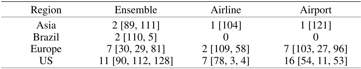 Table 1: Number of sources of real data about the air transportation system per region  Other related datasets, such as weather, may be obtained from governmental databases or service providers. This in- cludes, for example, The National Oceanic and Atmospheric Administration of the United States [92]. In fact, authors may use more than one source to develop their models. Datasets from United States Department of Transportation [44], National Oceanic and Atmospheric Administration [92], and Weather Company [113] are commonly used to build delay prediction models. 