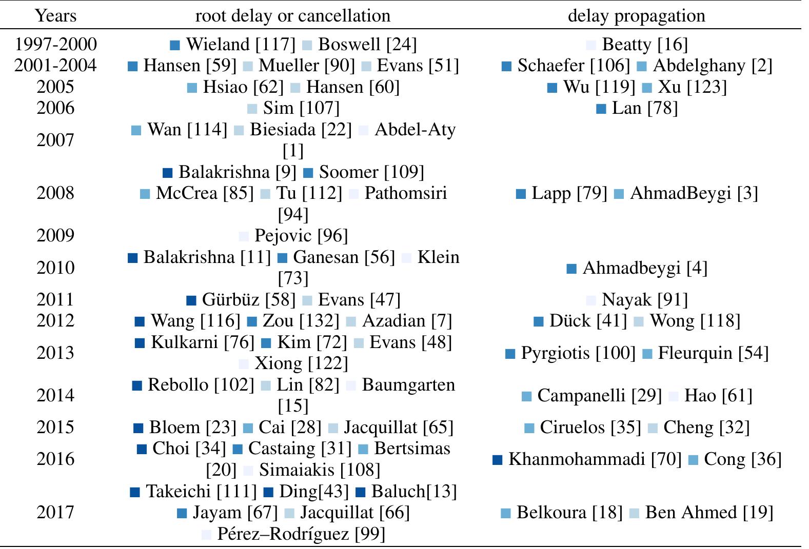 Figure 6: Time line of flight delay prediction publications: Statistical Analysis, \ Probabilistic Models, m Network Representation, m Operational Research, m Machine Learning 