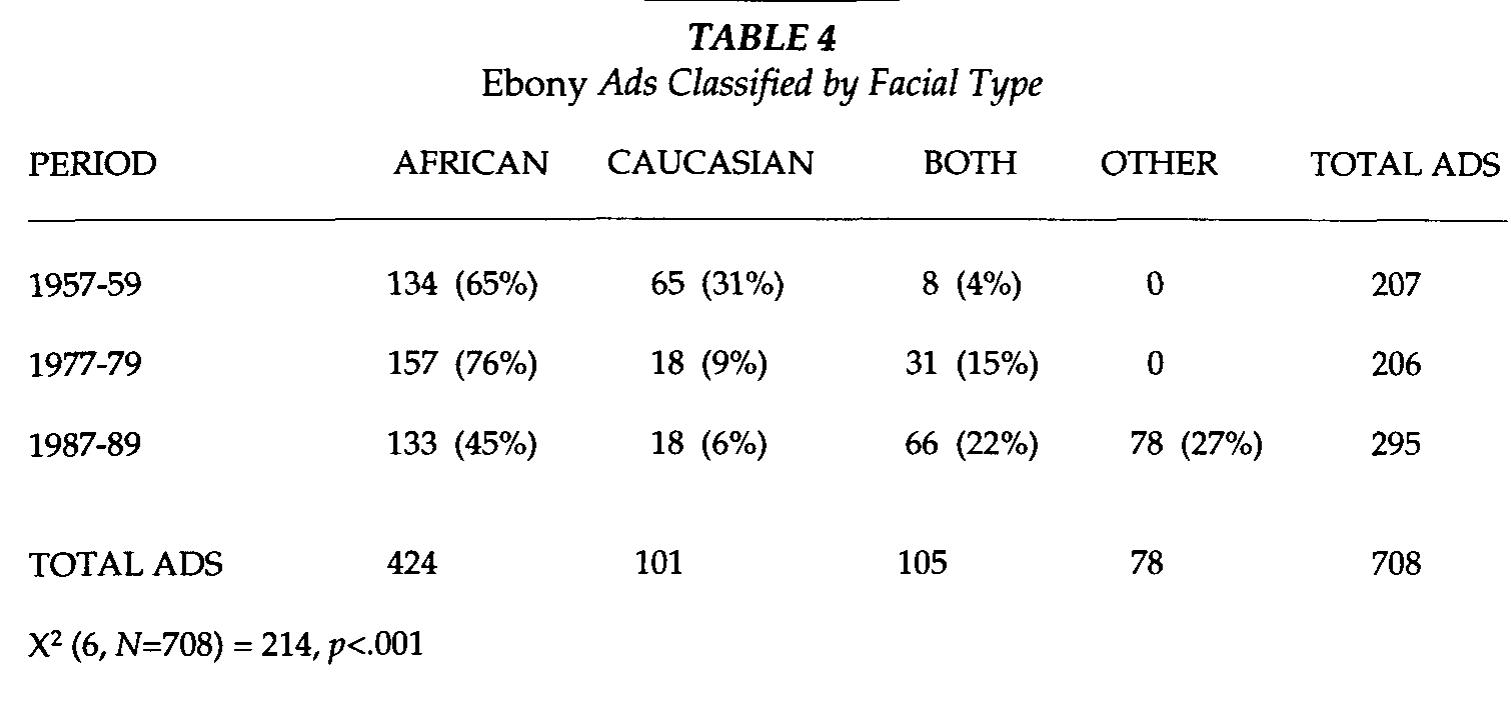 With few exceptions, advertisers were marketing the same products to blacks in the late 1980s as they were in the late 1950s. However, there appeared to be increased concern for projecting a positive image of the large corporation to Ebony readers, both as an institution and as a potential employer of black manpower. There also appeared to be an increasing recognition of black purchasing power, as manifested by the increase in travel, health care services, and automobile advertising in Ebony. The in- crease in ads for health care products and services can be explained by the increased availability of quality medical care for members of the black middle class in desegregated health facilities.  The overall decrease in ads for insurance probably reflects the decline 