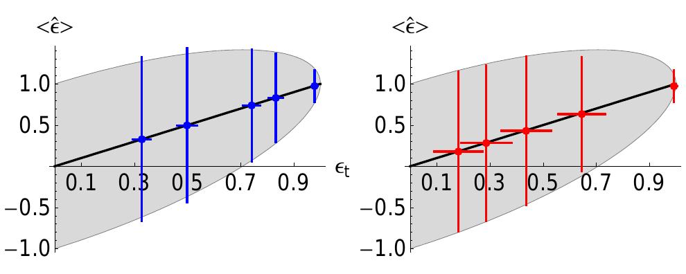 which correspond to the model (10) with an adjustable mixing parameter. In practice, in order to tune the value of the mixing parameter p we have measured coincidence counts for states |HH)(HH| and |VV)(VV| for different time intervals. The sample of coincidence counts is then added to experimental data obtained for the maximally entan- gled pure state and then analyzed as in the previous sec- tion.  FIG. 6: (Color Online) Estimation of entanglement at the quantum limit. The plot shows the estimated value of en- tanglement (é) as a function of the reference one &. In the left panel we report estimated entanglement for mixed states generated according to the decoherence model (26). In the right panel we report estimated entanglemed for mixed states generated according to the Werner model (27). The points correspond to different portions of incoherent addition from both crystals. 